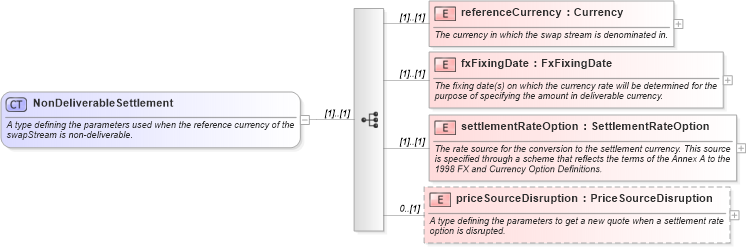 XSD Diagram of NonDeliverableSettlement in schema fpml-ird-4-3_xsd (Financial products Markup Language (FpML®))