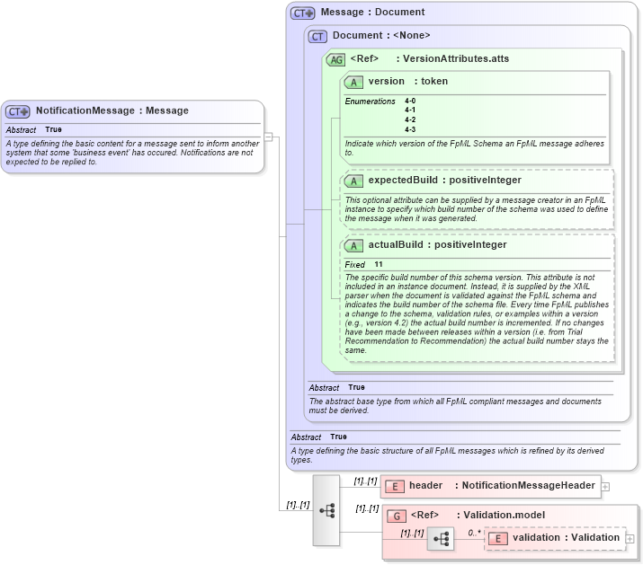 XSD Diagram of NotificationMessage in schema fpml-msg-4-3_xsd (Financial products Markup Language (FpML®))