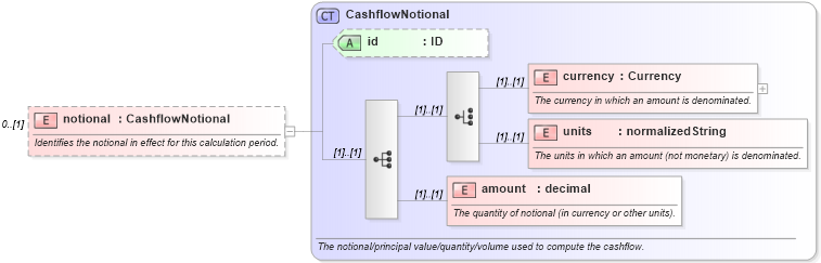 XSD Diagram of notional in schema fpml-reconciliation-4-3_xsd (Financial products Markup Language (FpML®))