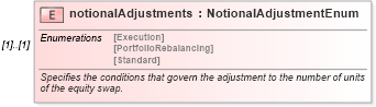 XSD Diagram of notionalAdjustments in schema fpml-return-swaps-4-3_xsd (Financial products Markup Language (FpML®))