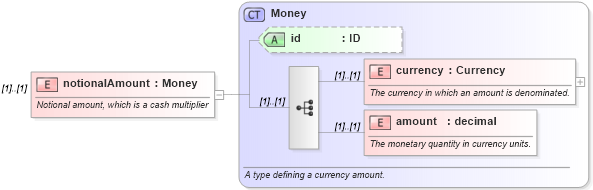 XSD Diagram of notionalAmount in schema fpml-eq-shared-4-3_xsd (Financial products Markup Language (FpML®))