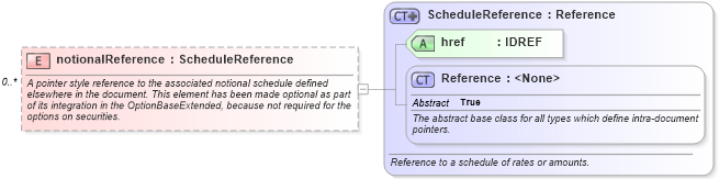 XSD Diagram of notionalReference in schema fpml-shared-4-3_xsd (Financial products Markup Language (FpML®))