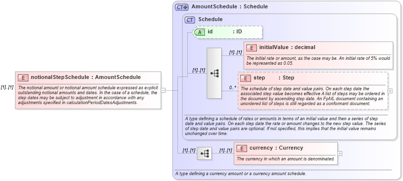 XSD Diagram of notionalStepSchedule in schema fpml-ird-4-3_xsd (Financial products Markup Language (FpML®))