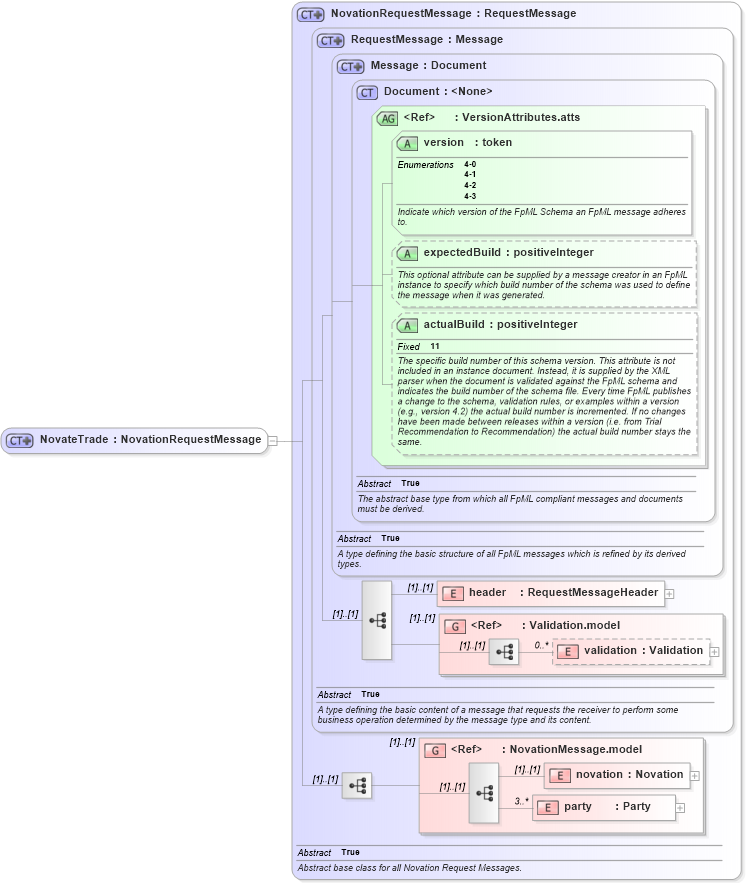 XSD Diagram of NovateTrade in schema fpml-posttrade-execution-4-3_xsd (Financial products Markup Language (FpML®))