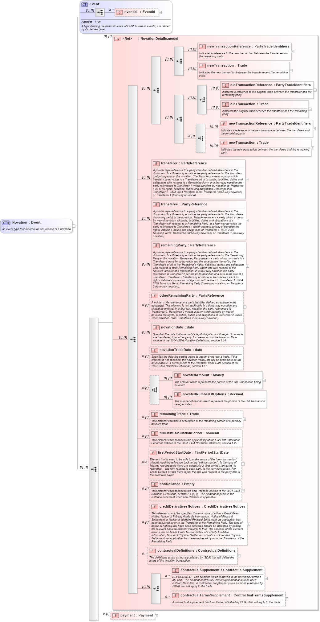 XSD Diagram of Novation in schema fpml-posttrade-4-3_xsd (Financial products Markup Language (FpML®))