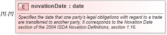 XSD Diagram of novationDate in schema fpml-posttrade-4-3_xsd (Financial products Markup Language (FpML®))