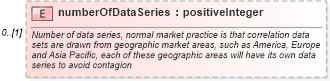 XSD Diagram of numberOfDataSeries in schema fpml-eq-shared-4-3_xsd (Financial products Markup Language (FpML®))