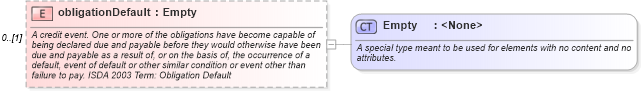 XSD Diagram of obligationDefault in schema fpml-option-shared-4-3_xsd (Financial products Markup Language (FpML®))