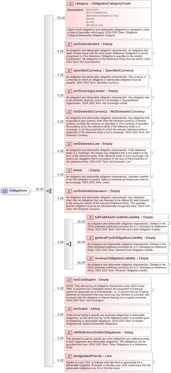 XSD Diagram of Obligations in schema fpml-cd-4-3_xsd (Financial products Markup Language (FpML®))
