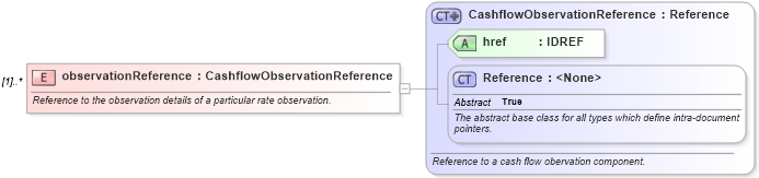 XSD Diagram of observationReference in schema fpml-reconciliation-4-3_xsd (Financial products Markup Language (FpML®))
