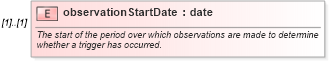 XSD Diagram of observationStartDate in schema fpml-fx-4-3_xsd (Financial products Markup Language (FpML®))