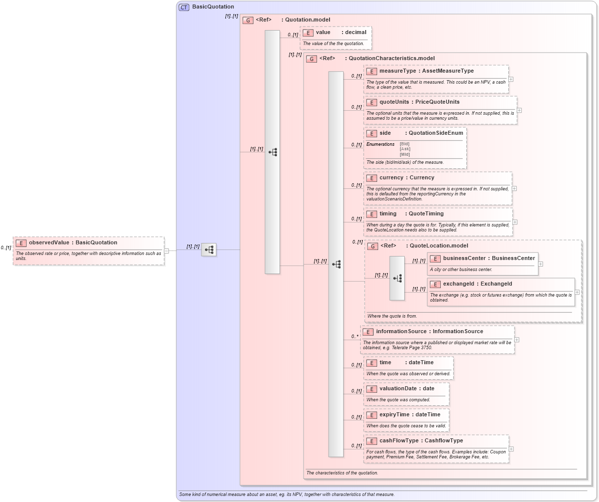 XSD Diagram of observedValue in schema fpml-reconciliation-4-3_xsd (Financial products Markup Language (FpML®))