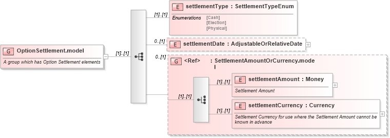 XSD Diagram of OptionSettlement.model in schema fpml-option-shared-4-3_xsd (Financial products Markup Language (FpML®))