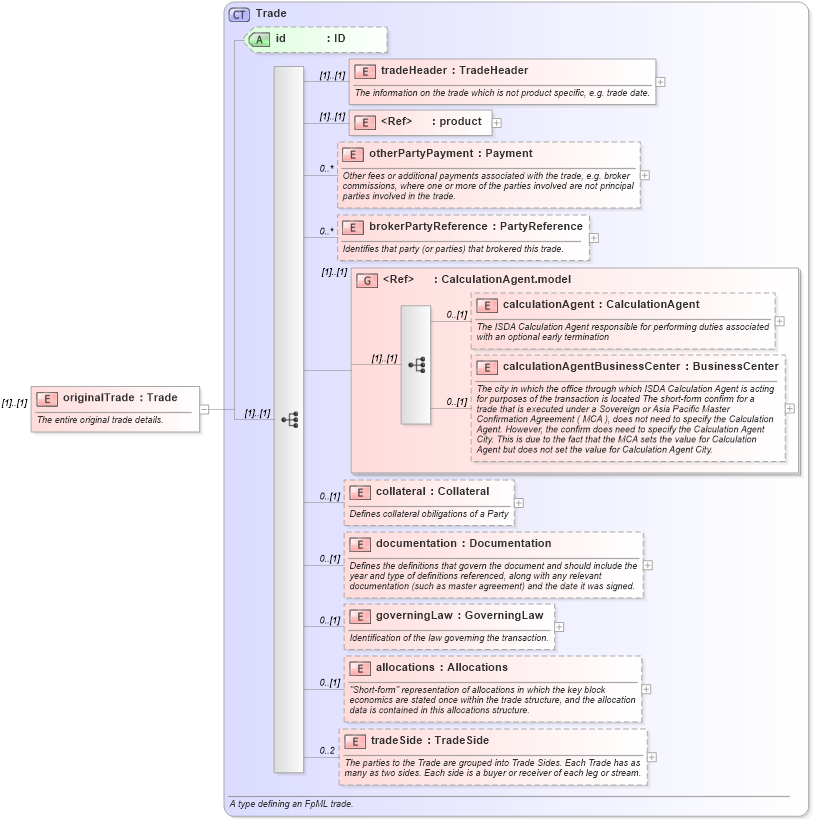 XSD Diagram of originalTrade in schema fpml-posttrade-4-3_xsd (Financial products Markup Language (FpML®))