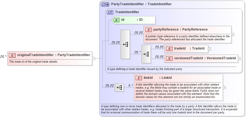 XSD Diagram of originalTradeIdentifier in schema fpml-posttrade-4-3_xsd (Financial products Markup Language (FpML®))