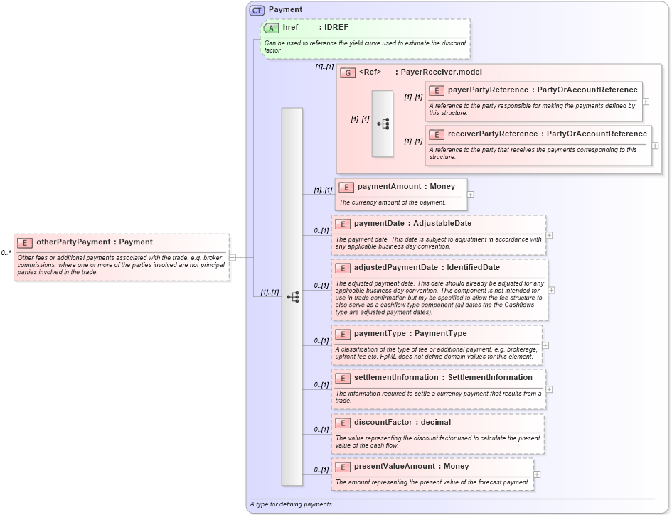 XSD Diagram of otherPartyPayment in schema fpml-doc-4-3_xsd (Financial products Markup Language (FpML®))