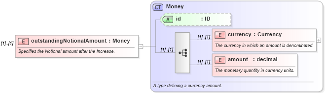 XSD Diagram of outstandingNotionalAmount in schema fpml-doc-4-3_xsd (Financial products Markup Language (FpML®))
