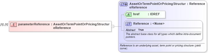 XSD Diagram of parameterReference in schema fpml-riskdef-4-3_xsd (Financial products Markup Language (FpML®))