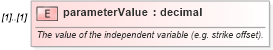 XSD Diagram of parameterValue in schema fpml-mktenv-4-3_xsd (Financial products Markup Language (FpML®))