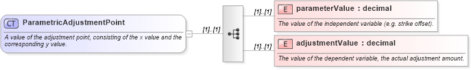 XSD Diagram of ParametricAdjustmentPoint in schema fpml-mktenv-4-3_xsd (Financial products Markup Language (FpML®))