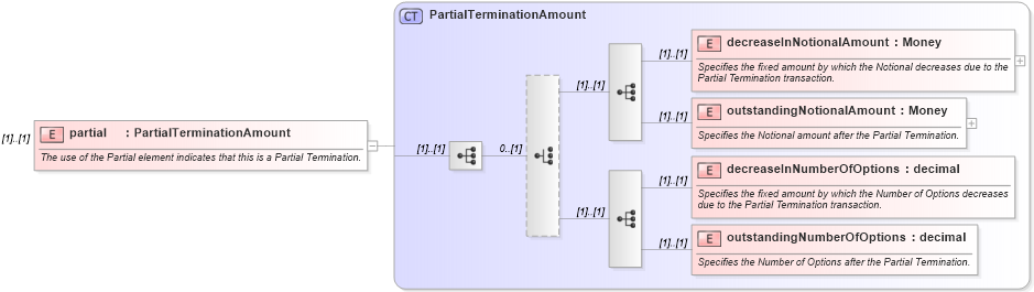 XSD Diagram of partial in schema fpml-posttrade-4-3_xsd (Financial products Markup Language (FpML®))