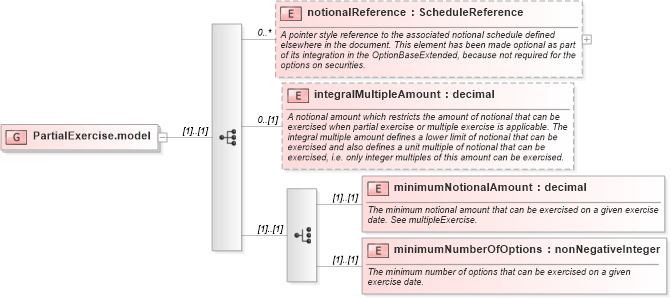 XSD Diagram of PartialExercise.model in schema fpml-shared-4-3_xsd (Financial products Markup Language (FpML®))