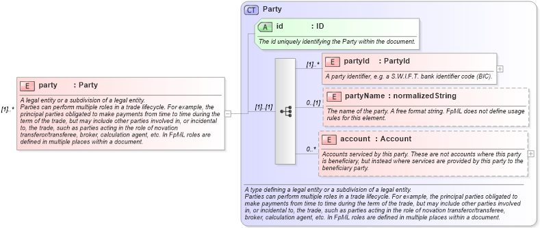 XSD Diagram of party in schema fpml-msg-4-3_xsd (Financial products Markup Language (FpML®))