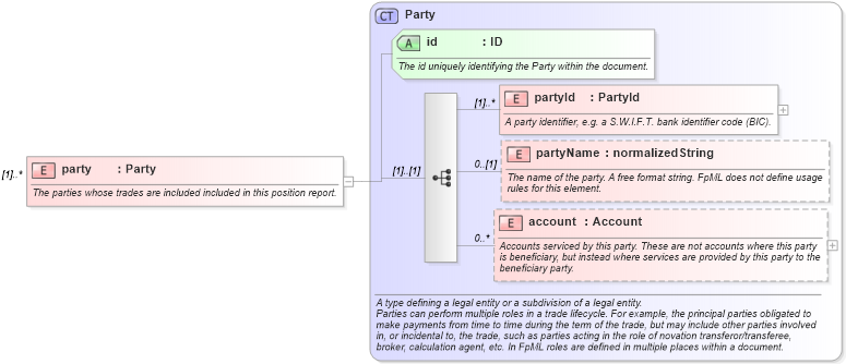 XSD Diagram of party in schema fpml-reporting-4-3_xsd (Financial products Markup Language (FpML®))