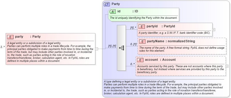 XSD Diagram of party in schema fpml-tradeexec-4-3_xsd (Financial products Markup Language (FpML®))