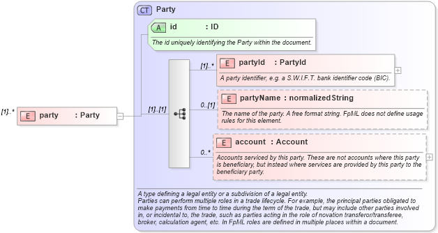 XSD Diagram of party in schema fpml-trade-notification-4-3_xsd (Financial products Markup Language (FpML®))
