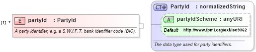 XSD Diagram of partyId in schema fpml-shared-4-3_xsd (Financial products Markup Language (FpML®))