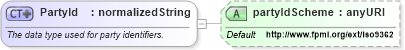 XSD Diagram of PartyId in schema fpml-shared-4-3_xsd (Financial products Markup Language (FpML®))