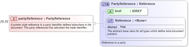 XSD Diagram of partyReference in schema fpml-doc-4-3_xsd (Financial products Markup Language (FpML®))