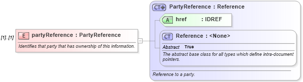 XSD Diagram of partyReference in schema fpml-msg-4-3_xsd (Financial products Markup Language (FpML®))