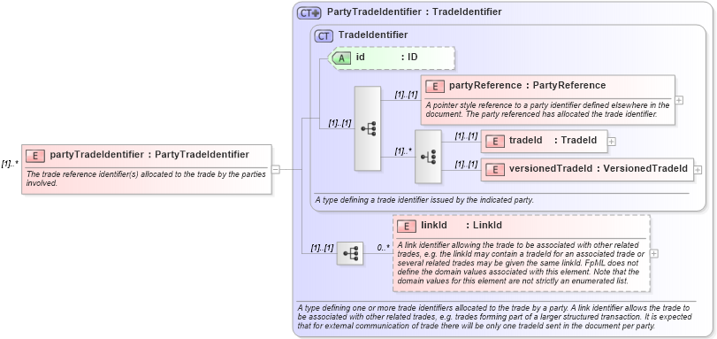 XSD Diagram of partyTradeIdentifier in schema fpml-doc-4-3_xsd (Financial products Markup Language (FpML®))