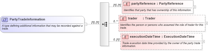 XSD Diagram of PartyTradeInformation in schema fpml-doc-4-3_xsd (Financial products Markup Language (FpML®))