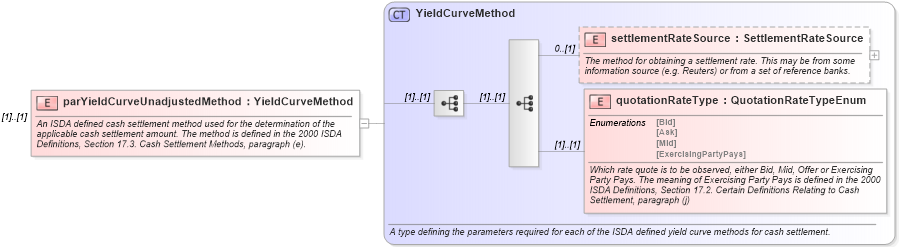 XSD Diagram of parYieldCurveUnadjustedMethod in schema fpml-ird-4-3_xsd (Financial products Markup Language (FpML®))