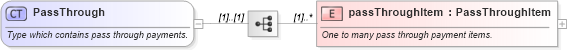 XSD Diagram of PassThrough in schema fpml-option-shared-4-3_xsd (Financial products Markup Language (FpML®))
