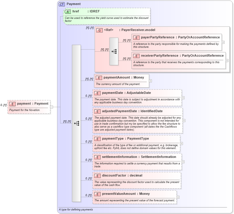 XSD Diagram of payment in schema fpml-doc-4-3_xsd (Financial products Markup Language (FpML®))