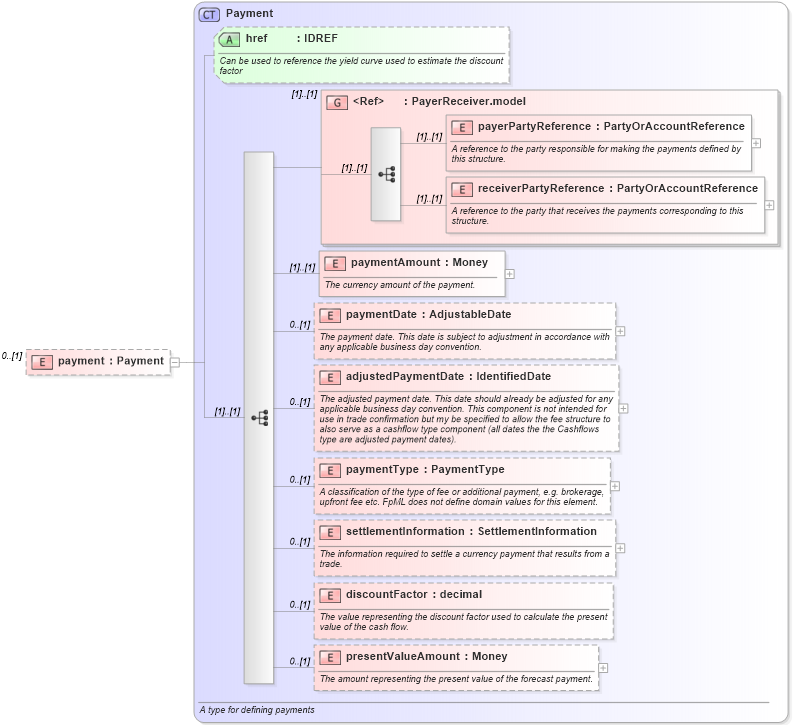 XSD Diagram of payment in schema fpml-posttrade-4-3_xsd (Financial products Markup Language (FpML®))