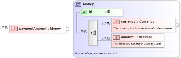XSD Diagram of paymentAmount in schema fpml-shared-4-3_xsd (Financial products Markup Language (FpML®))