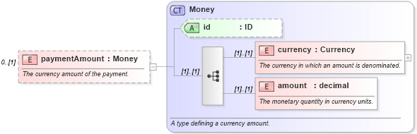 XSD Diagram of paymentAmount in schema fpml-pretrade-4-3_xsd (Financial products Markup Language (FpML®))