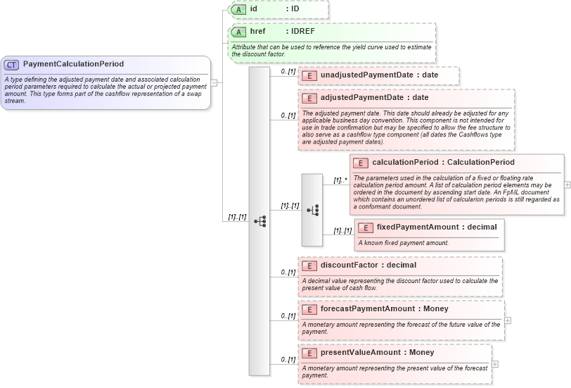 XSD Diagram of PaymentCalculationPeriod in schema fpml-ird-4-3_xsd (Financial products Markup Language (FpML®))
