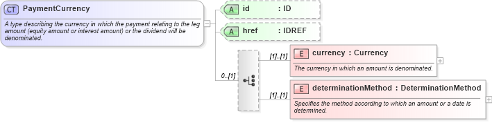 XSD Diagram of PaymentCurrency in schema fpml-shared-4-3_xsd (Financial products Markup Language (FpML®))