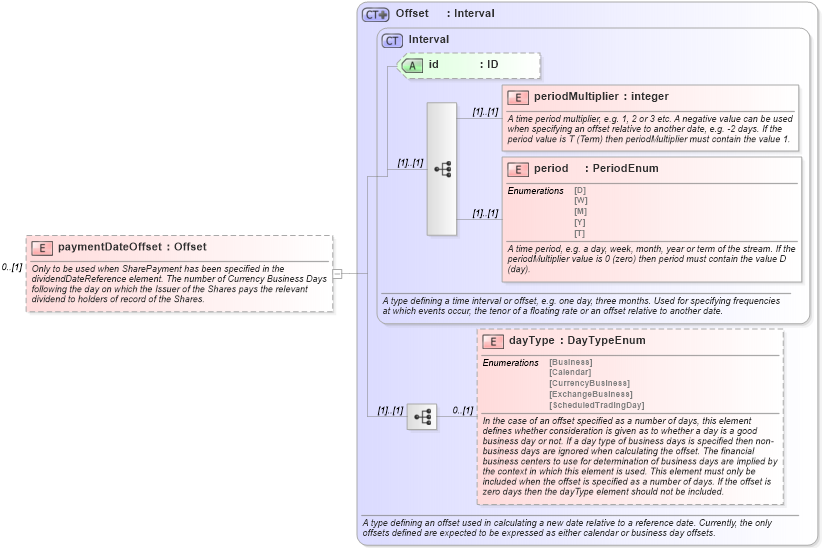 XSD Diagram of paymentDateOffset in schema fpml-shared-4-3_xsd (Financial products Markup Language (FpML®))