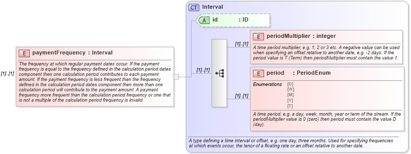 XSD Diagram of paymentFrequency in schema fpml-ird-4-3_xsd (Financial products Markup Language (FpML®))