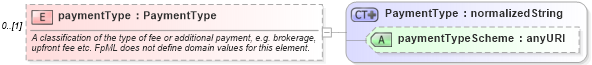 XSD Diagram of paymentType in schema fpml-shared-4-3_xsd (Financial products Markup Language (FpML®))