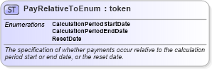 XSD Diagram of PayRelativeToEnum in schema fpml-enum-4-3_xsd (Financial products Markup Language (FpML®))