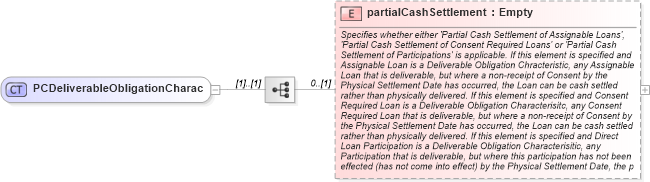 XSD Diagram of PCDeliverableObligationCharac in schema fpml-cd-4-3_xsd (Financial products Markup Language (FpML®))