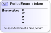 XSD Diagram of PeriodEnum in schema fpml-enum-4-3_xsd (Financial products Markup Language (FpML®))